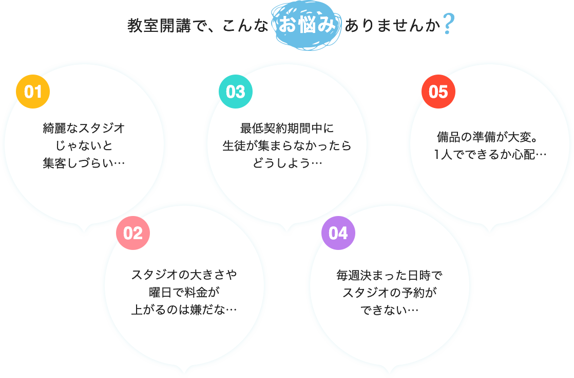 教室開講で、こんなお悩みありませんか？ 01綺麗なスタジオじゃないと集客しづらい… 02スタジオの大きさや曜日で料金が上がるのは嫌だな… 03最低契約期間中に生徒が集まらなかったらどうしよう… 04備品の準備が大変。1人でできるか心配… 05毎週決まった日時でスタジオの予約ができない…